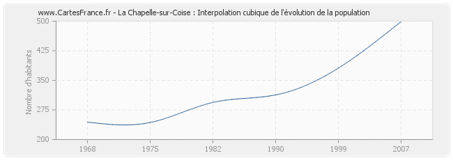La Chapelle-sur-Coise : Interpolation cubique de l'évolution de la population